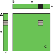 Computing a row of a tile. Computing a row of a tile in C using one row of A and an entire tile of B.