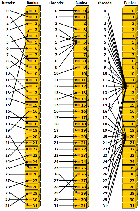 Irregular Shared Memory Accesses.