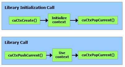 Library Context Management