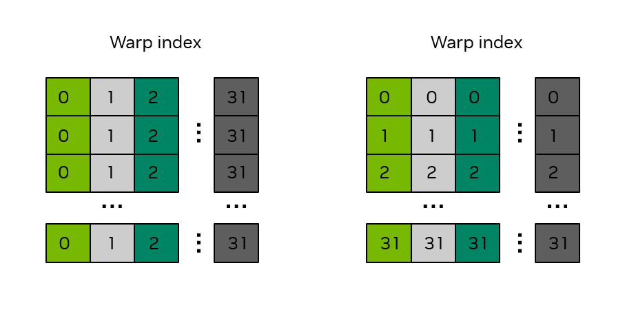 Bank Structure in Shared Memory