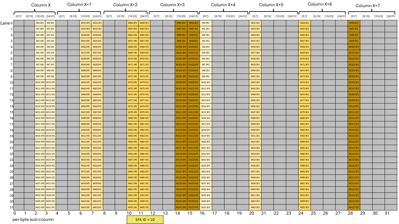 _images/tcgen05-mma-scale-factor-a-block32-k96-dig3.png