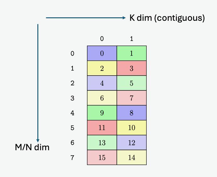 _images/async-warpgroup-smem-layout-32B-k.png