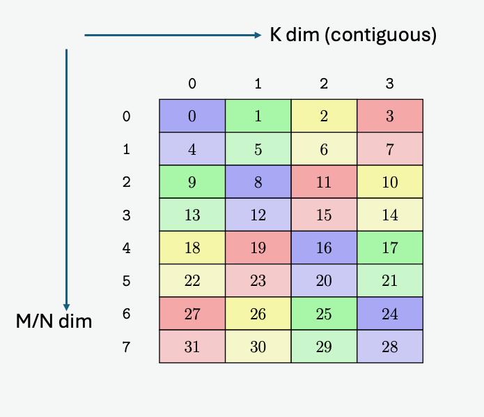 _images/async-warpgroup-smem-layout-64B-k.png