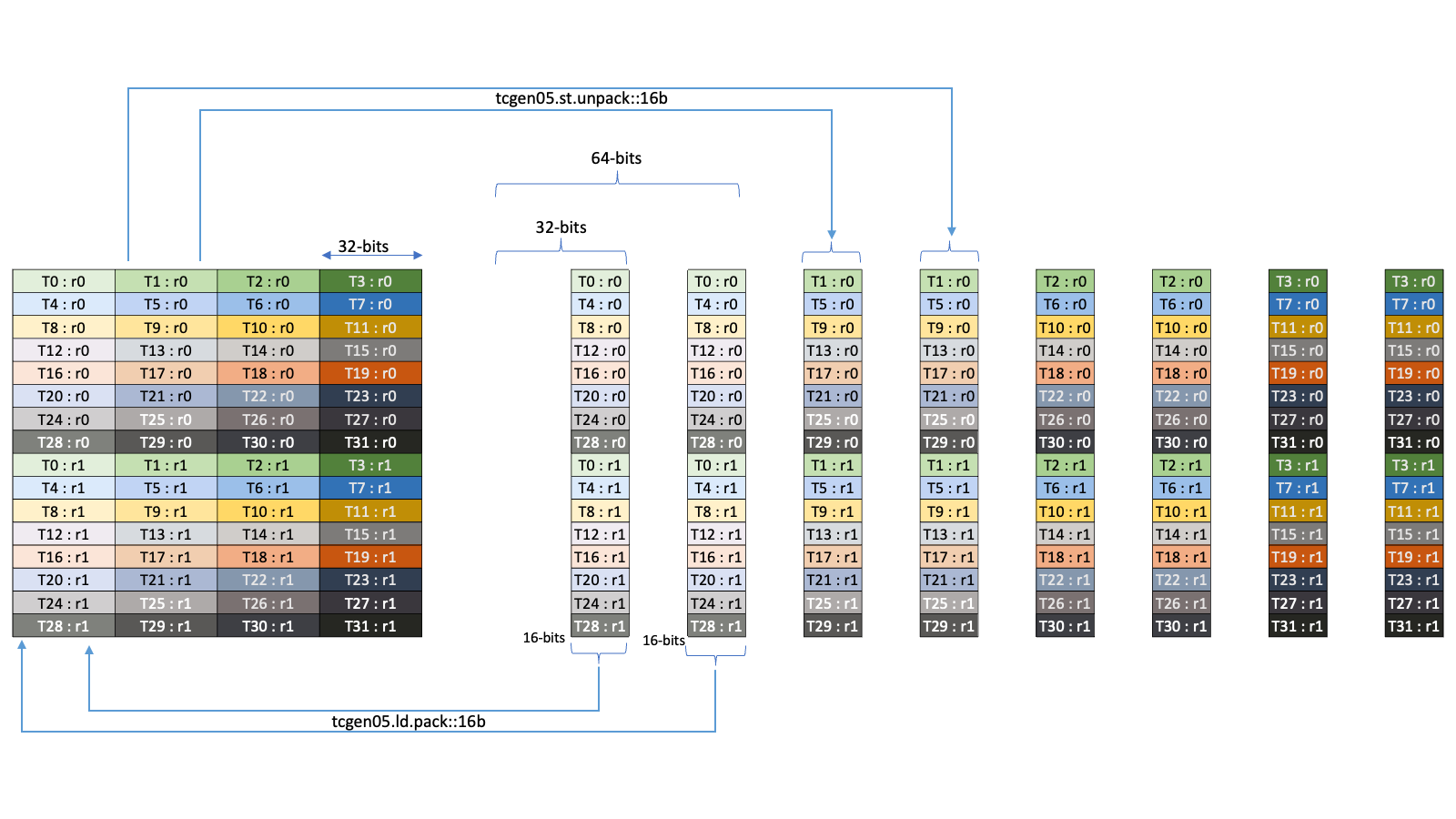 _images/tcgen05-ld-st-pack-unpack.png