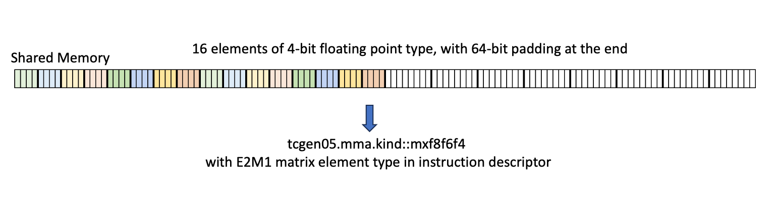 _images/tcgen05-packing-formats-mxf8f6f4-smem-dig1.png