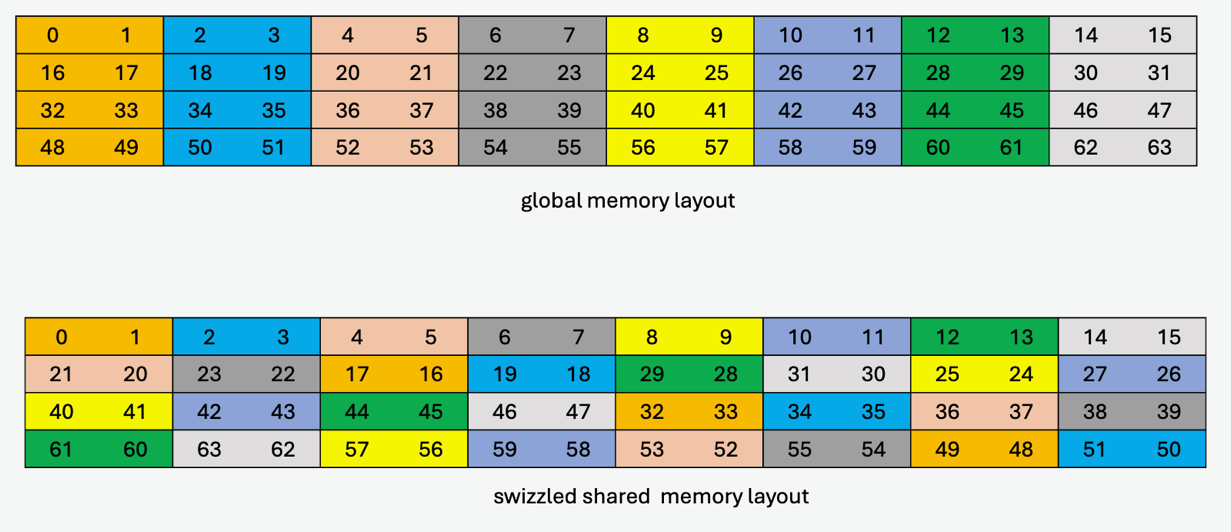 _images/tensor-128B-swizzle-32B-atom-8B-flip.png