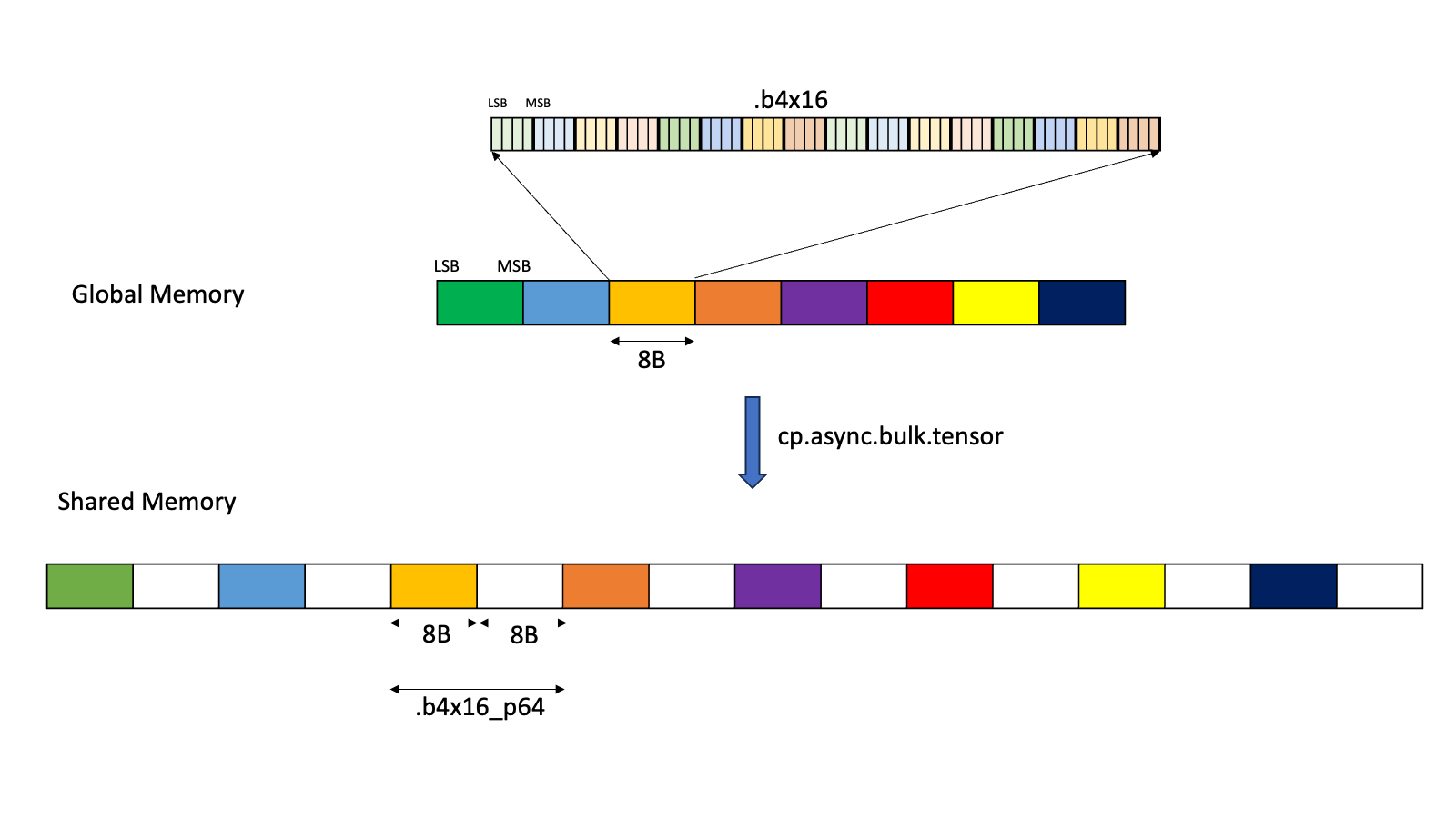 _images/tensor-dimension-size-format-sub-bytes-padding-align-b4-16-p64.png