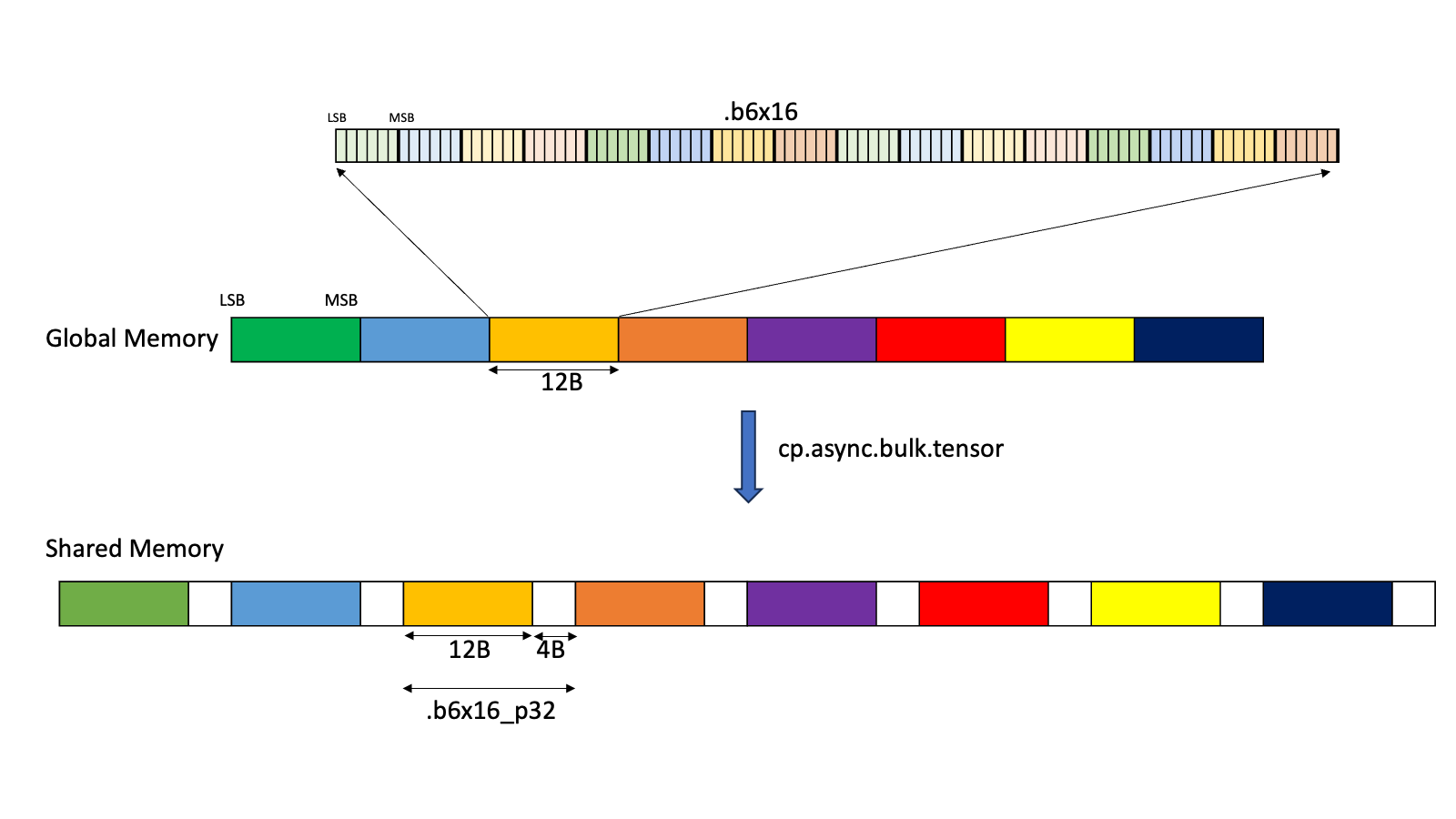 _images/tensor-dimension-size-format-sub-bytes-padding-align-b6-16-p32.png