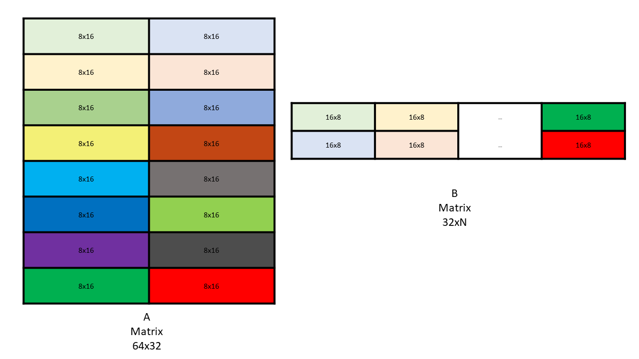 _images/wgmma-64N32-core-matrices-AB.png