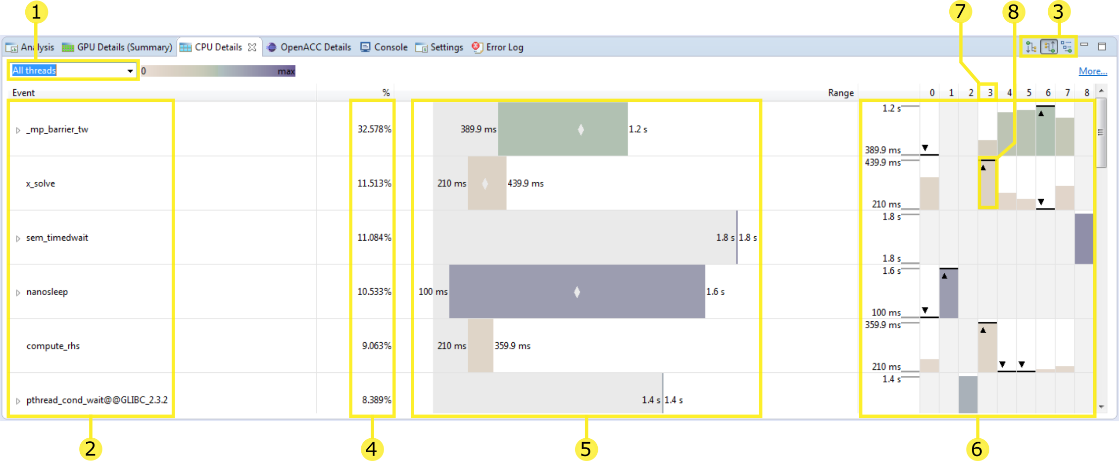 CPU Details View displays a tree representing the execution on the CPU.