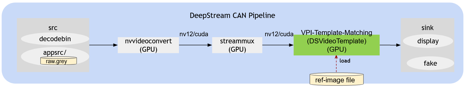DeepStream VPI Can Orientation Application Architecture