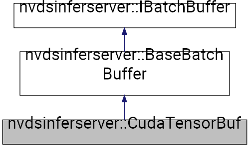 NVIDIA DeepStream SDK API Reference: nvdsinferserver::CudaTensorBuf ...