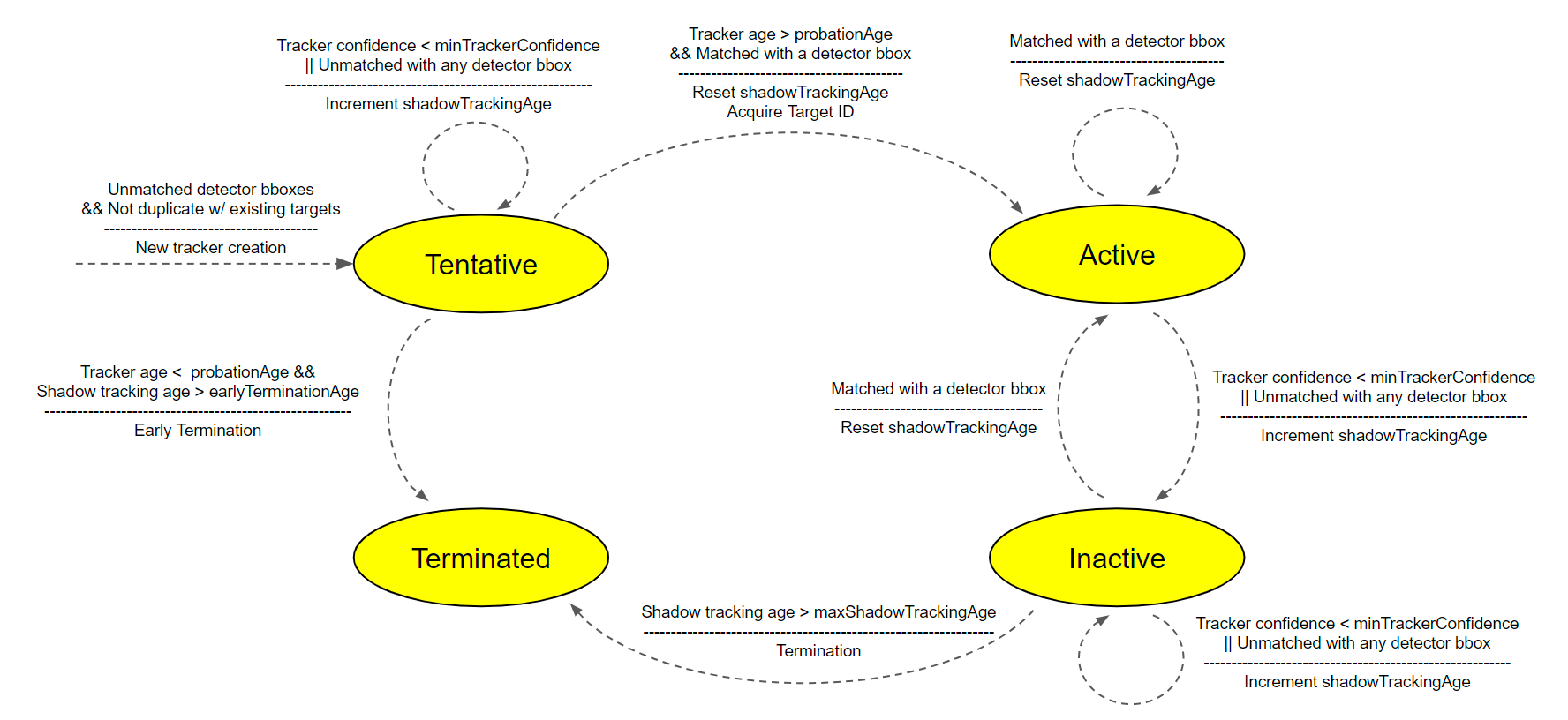 Gst-nvtracker