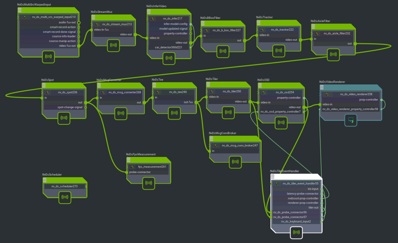 Graph for deepstream 360