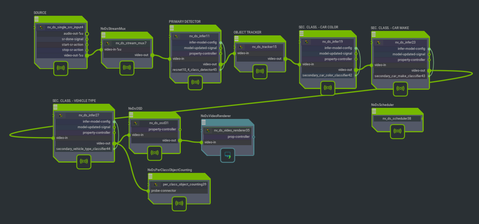 Reference graph for deepstream-test2