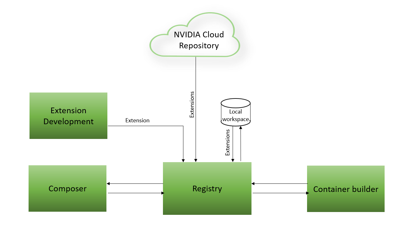 Graph Composer overview
