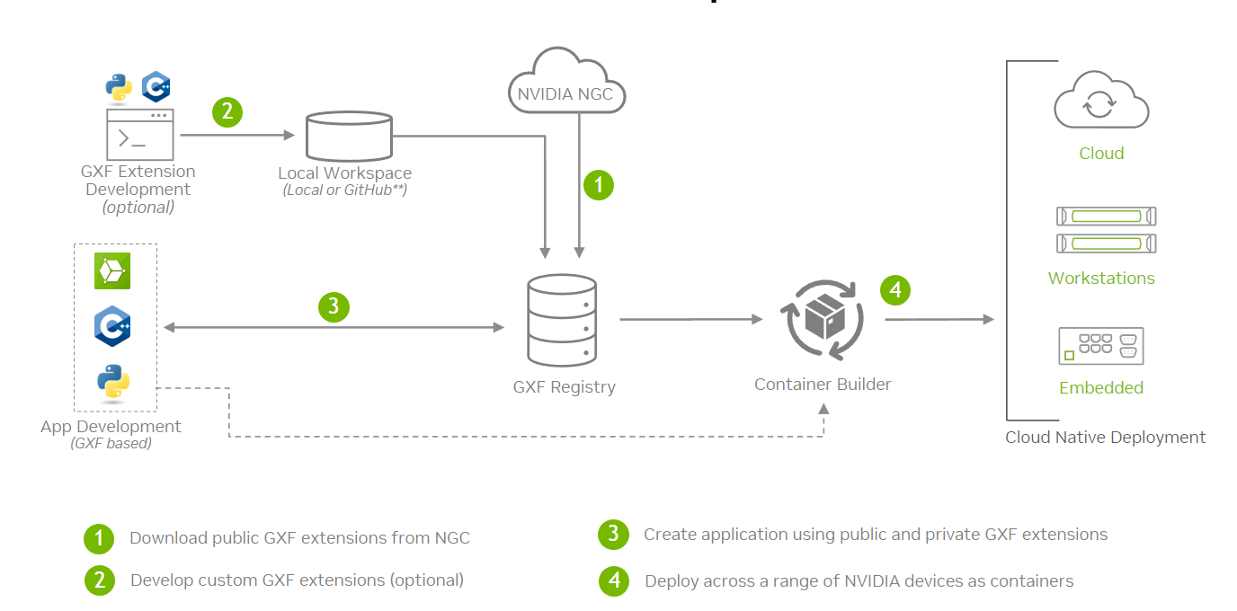 Graph composer Development Workflow