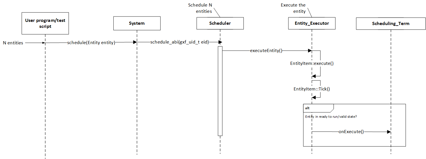 Entity excution sequence