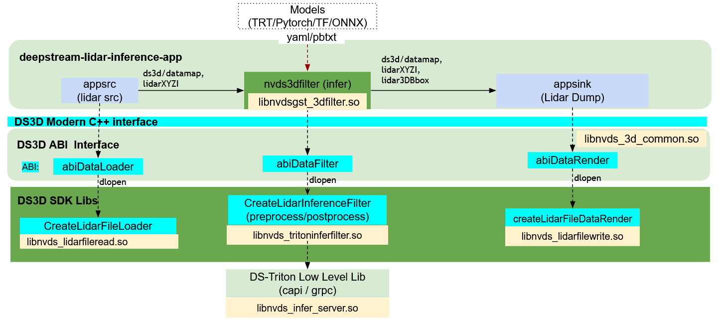 DeepStream Lidar inference for 3D point cloud processing overview