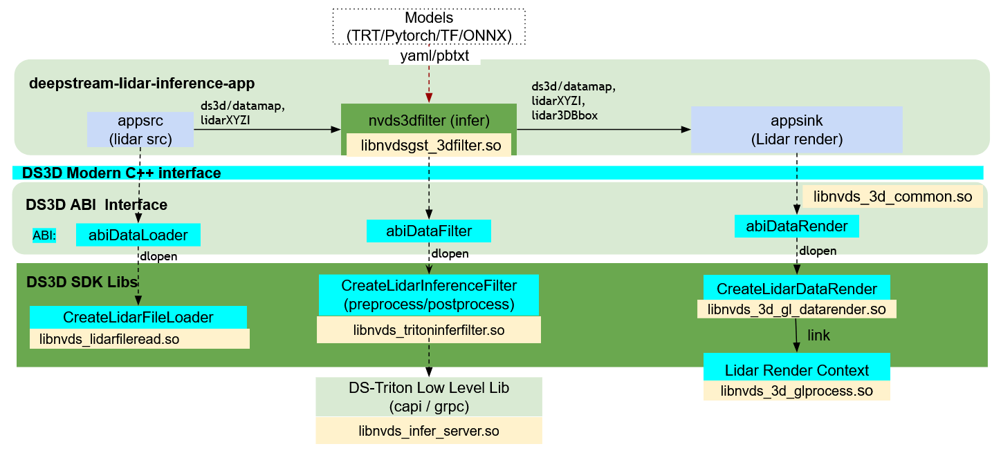 DeepStream Lidar point cloud inference and rendering overview