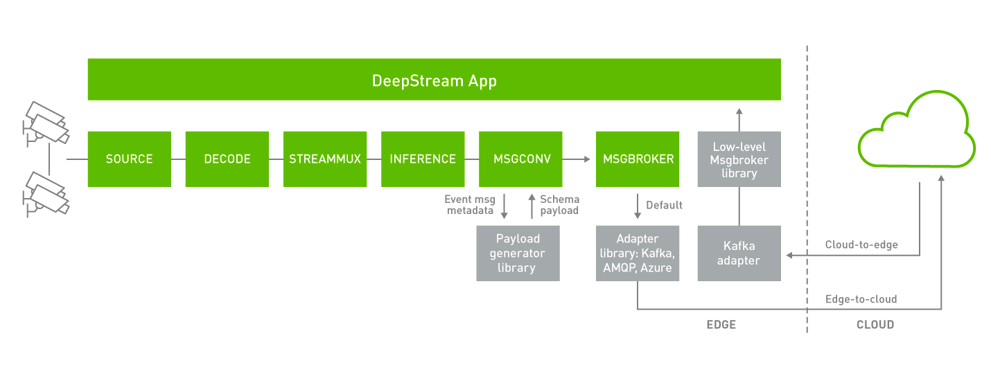 Bi-Directional Messaging Architecture