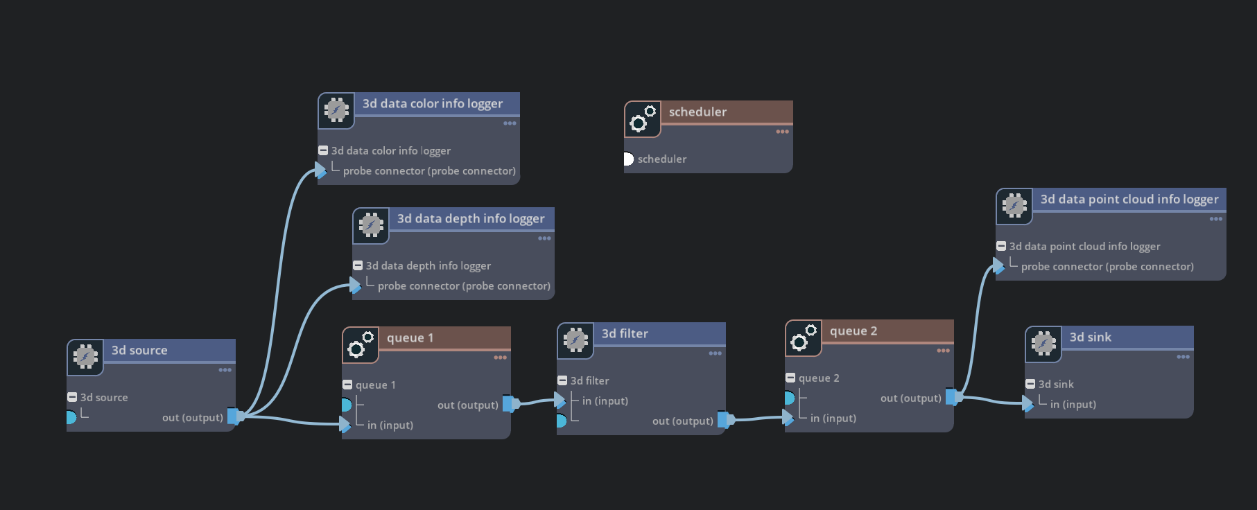 Graph for deepstream-3d-camera