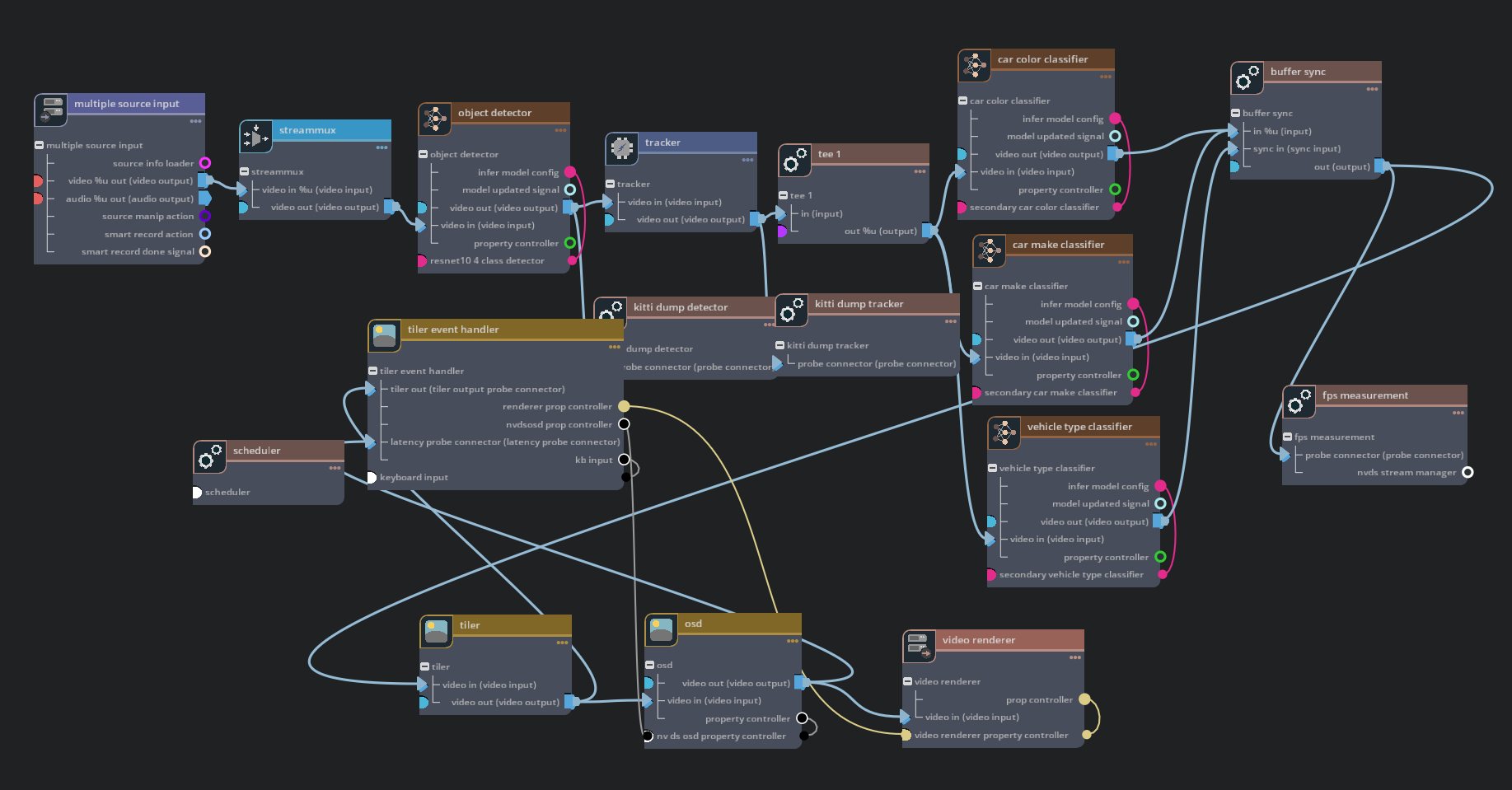 Graph for source4