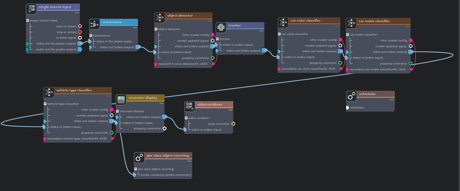 Reference graph for deepstream-test2