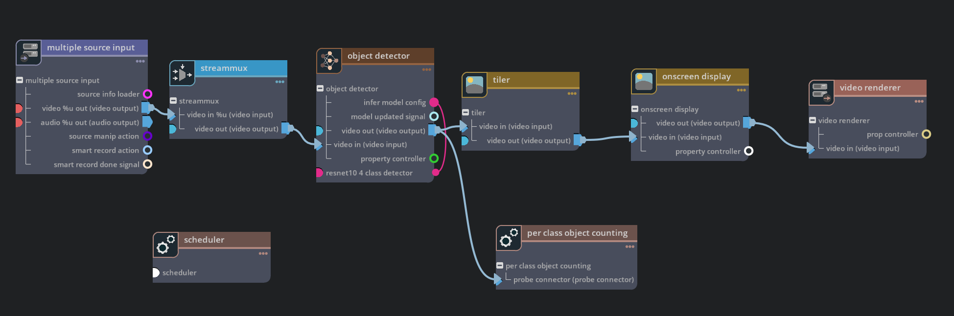 Graph for deepstream-test3