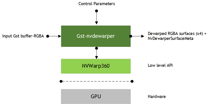 Gst-nvdewarper