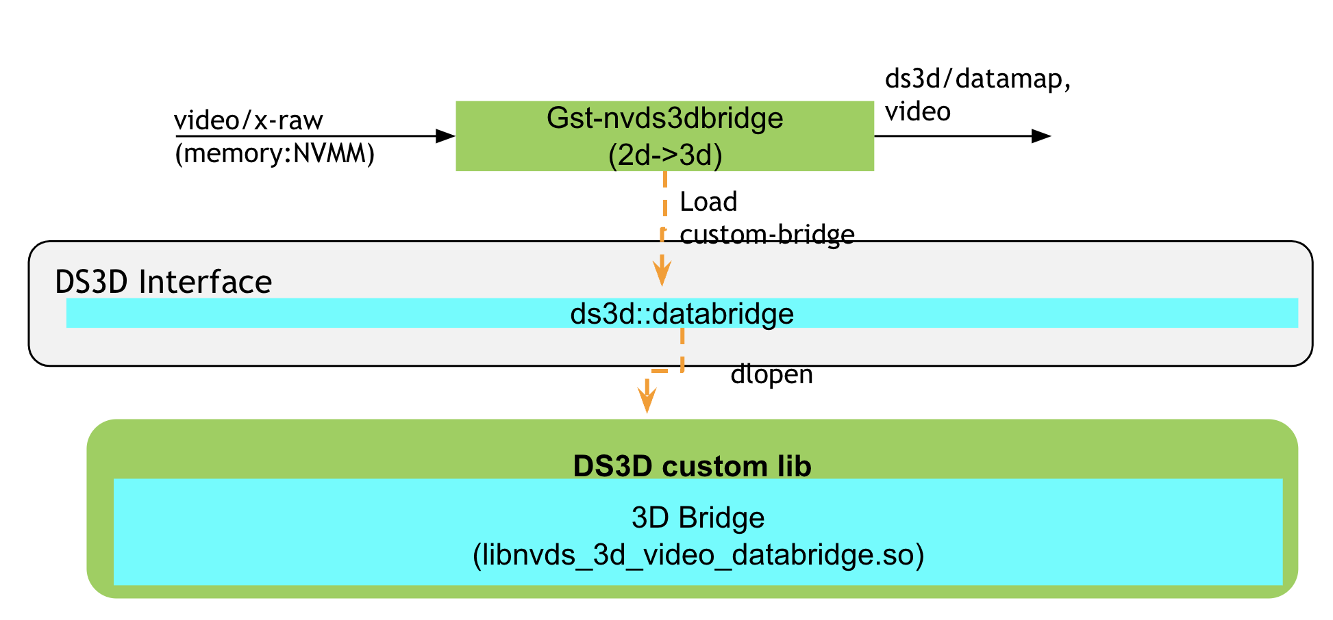 Gst-nvds3dbridge