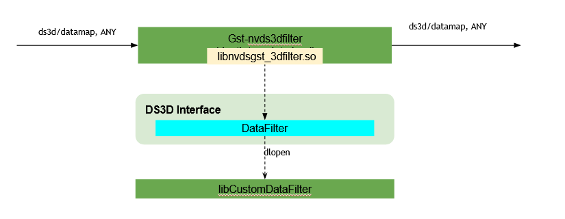 Gst-nvds3dfilter