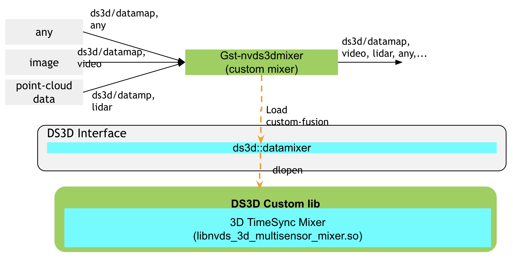 Gst-nvds3dmixer