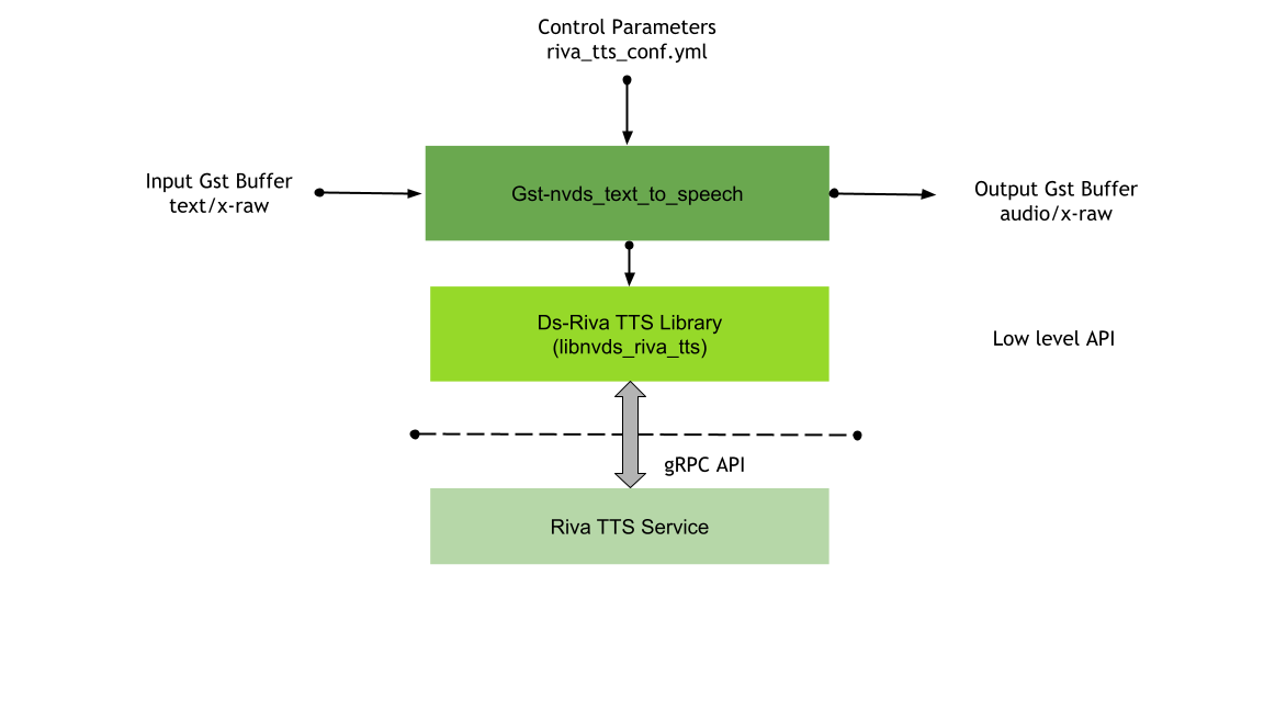 Gst-Nvds_text_to_speech