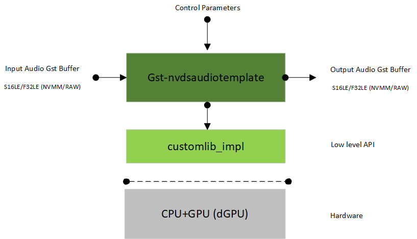 Gst-nvdsaudiotemplate