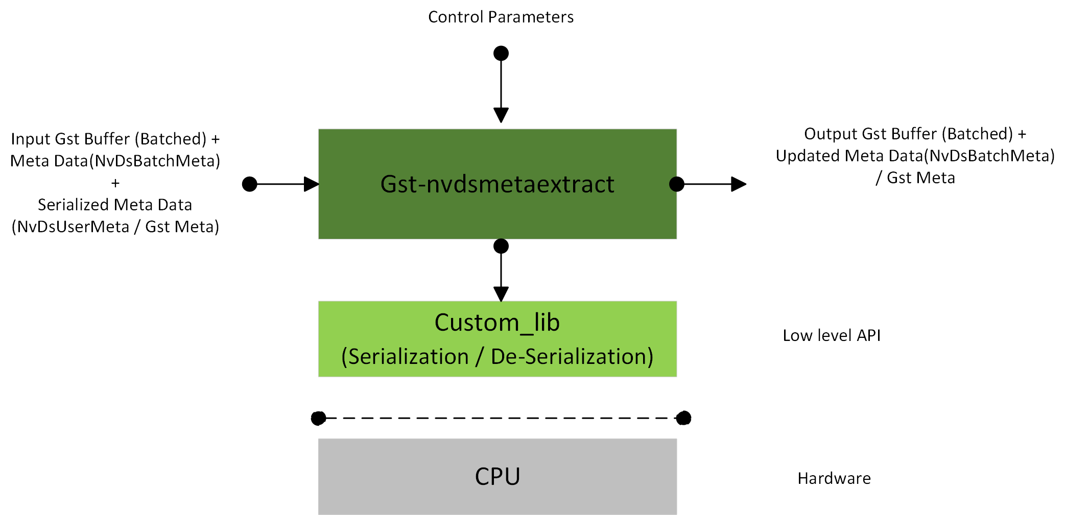 Gst-nvdsmetaextract