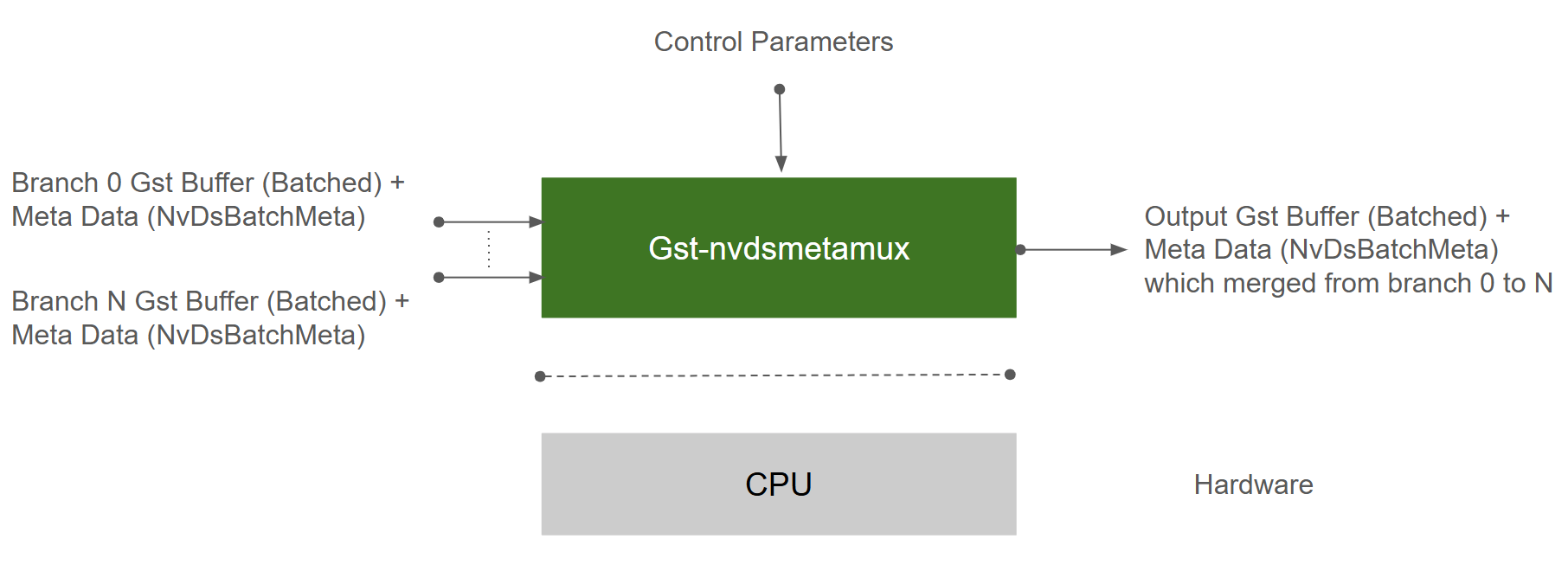 Gst-nvdsmetamux