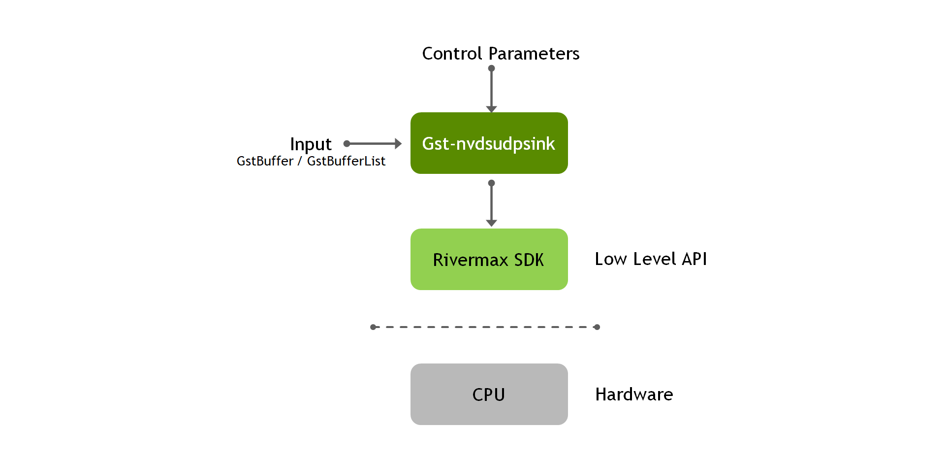 Gst-nvdsudpsrc