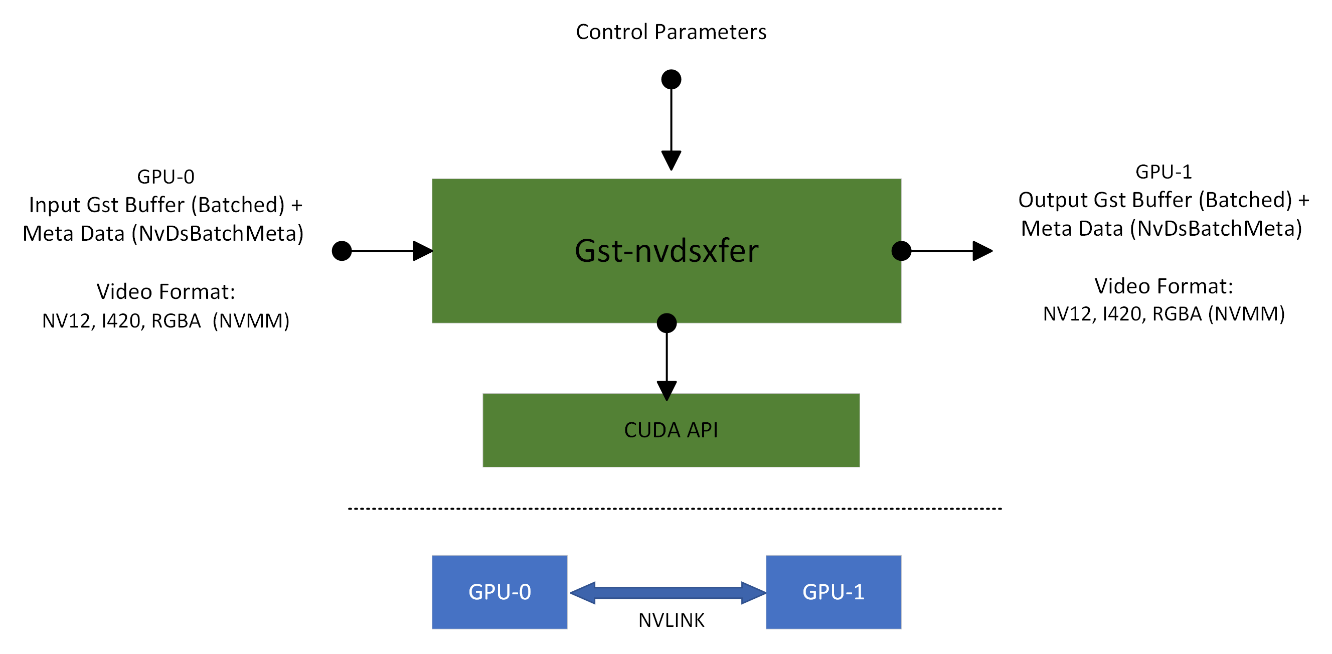 Gst-Nvdsxfer