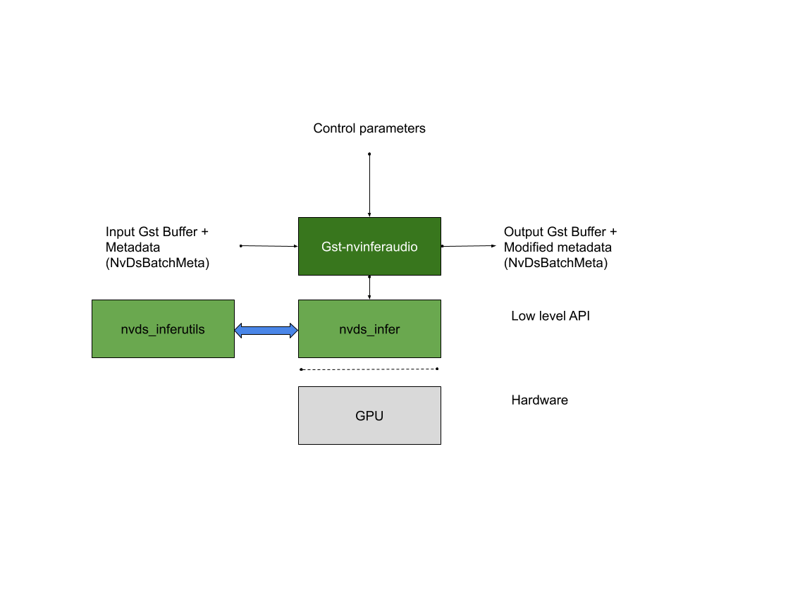 Gst-nvinferaudio