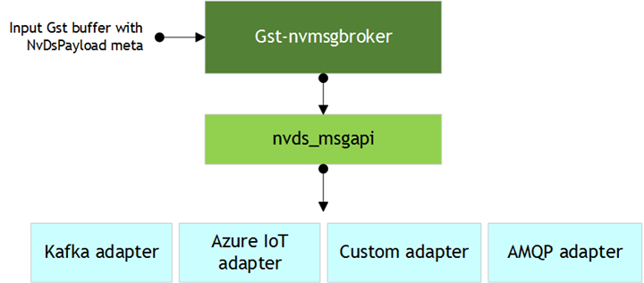 Gst-nvmsgbroker-nvds_msgapi