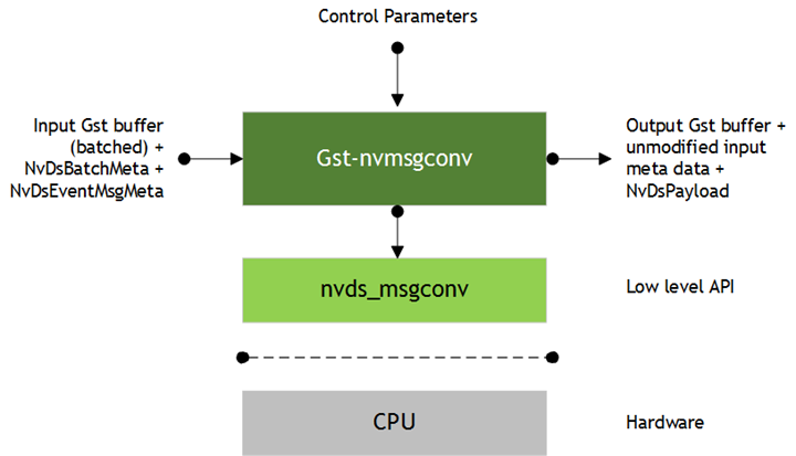 Gst-nvmsgconv