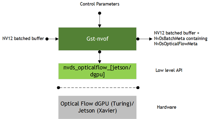 Gst-Nvof