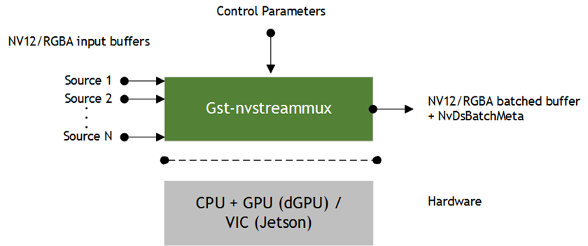 Gst-nvstreammux