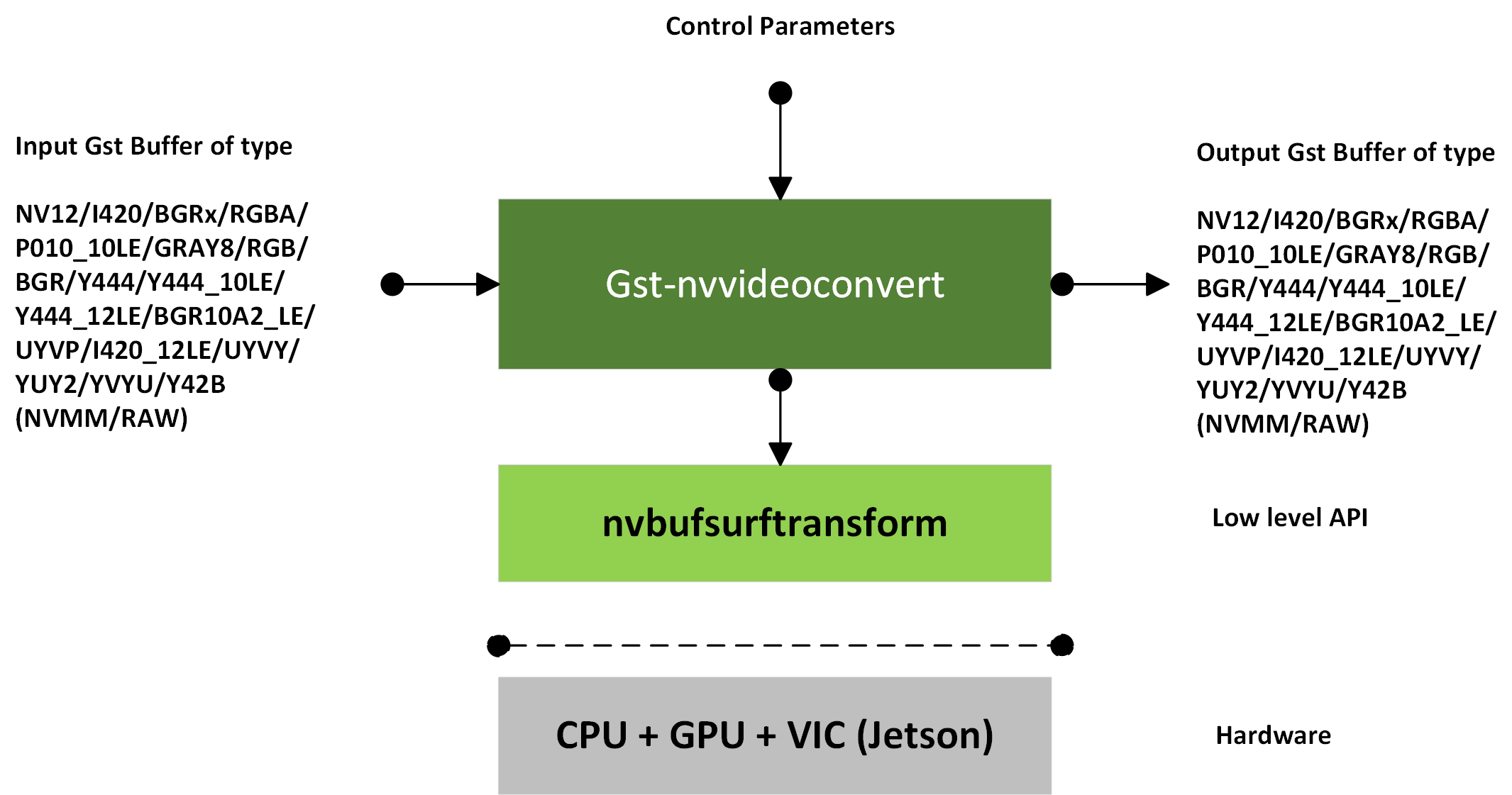 Gst-nvvideoconvert