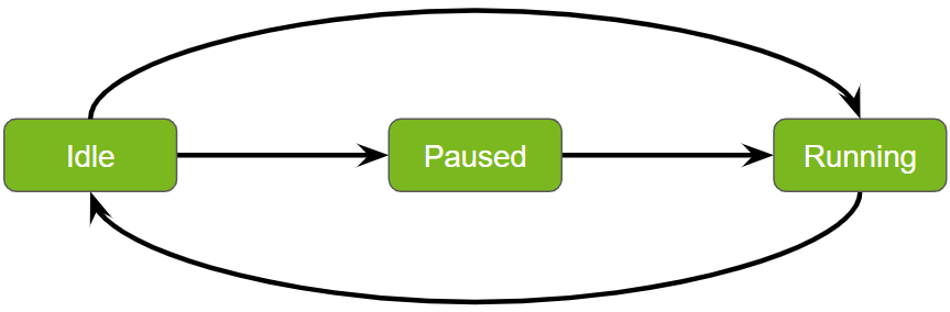 DeepStream Service Maker State Transition