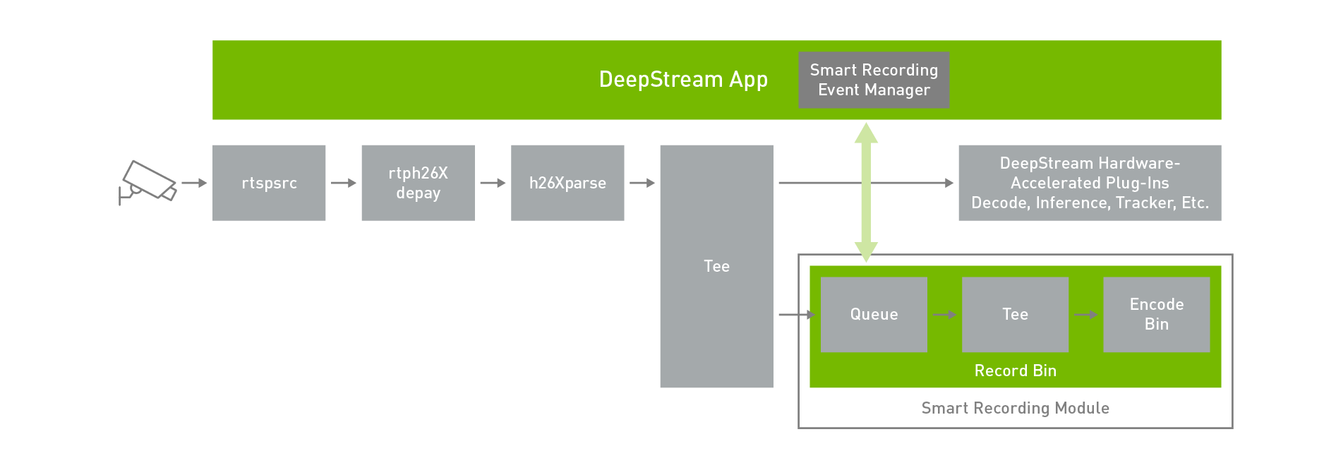 Smart Video Record Architecture