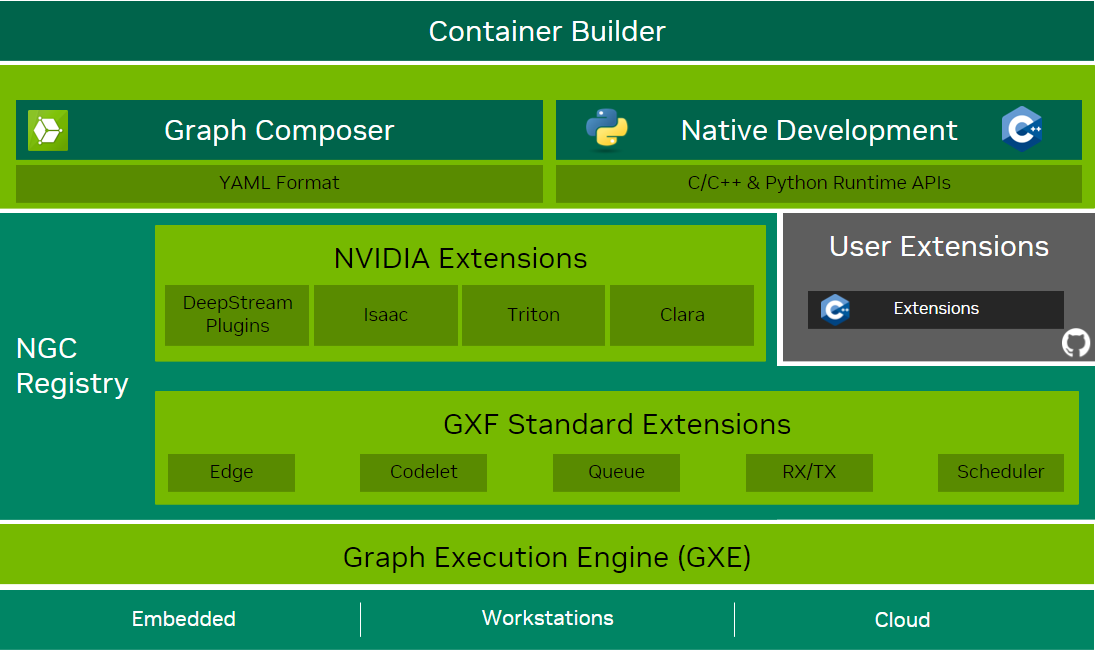 GXF Stack