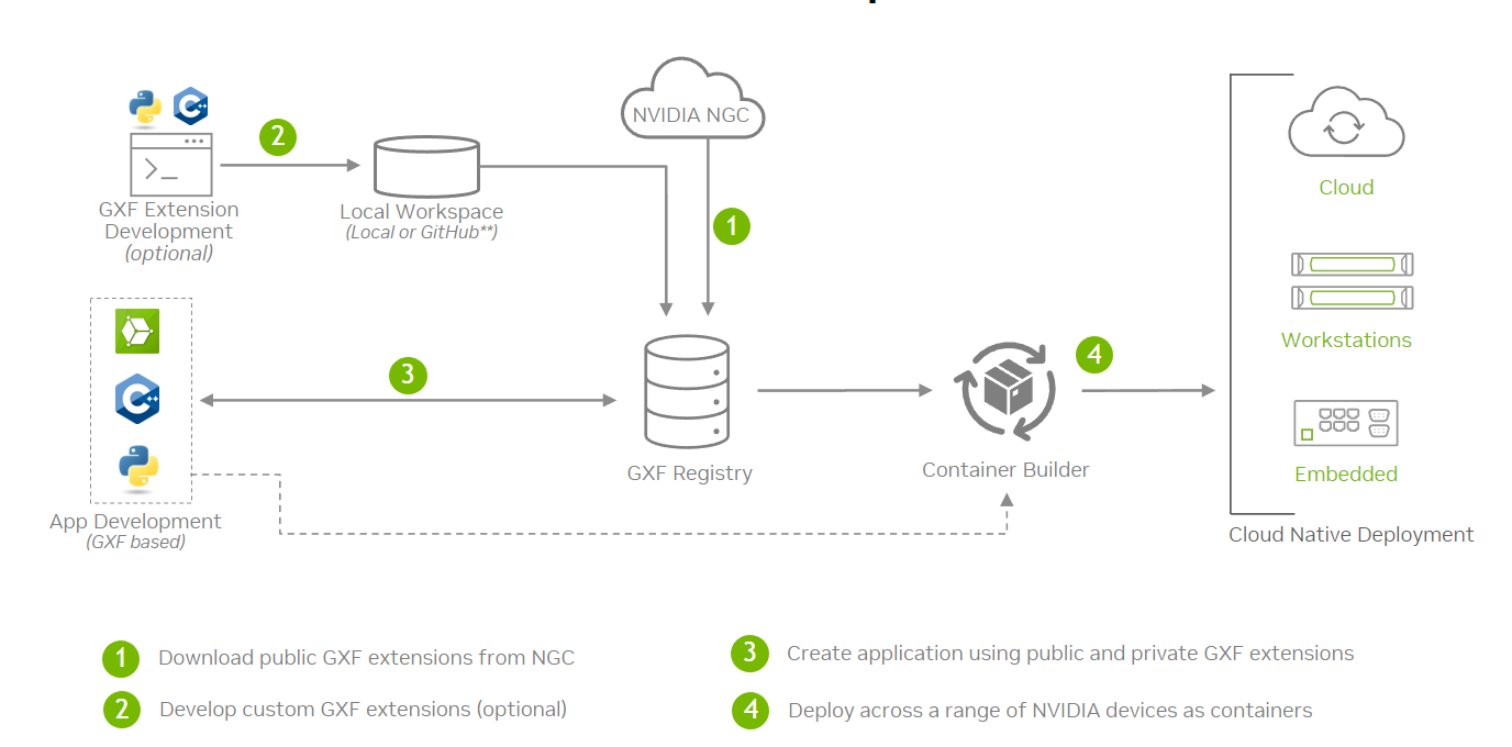 Graph Composer Development Workflow