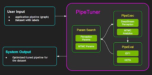 High-level Workflow of PipeTuner